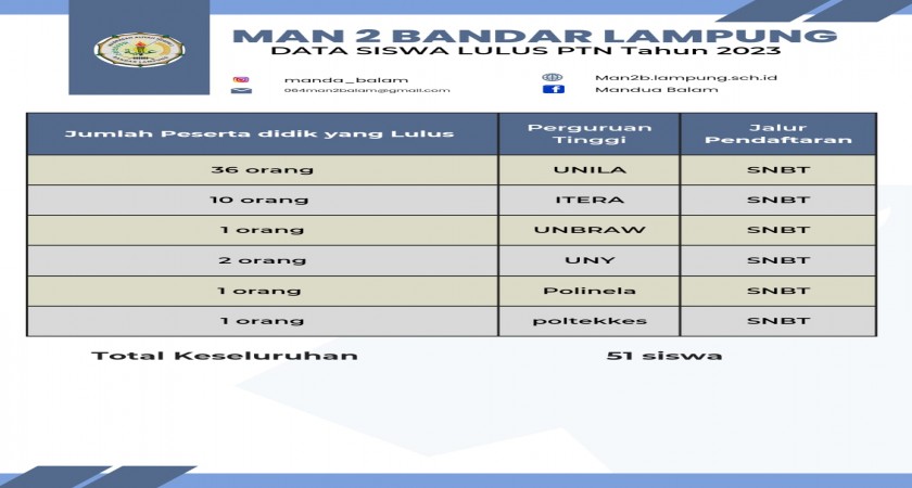 51 Siswa MAN 2 Bandar Lampung Diterima di PTN Jalur SNBT 2023